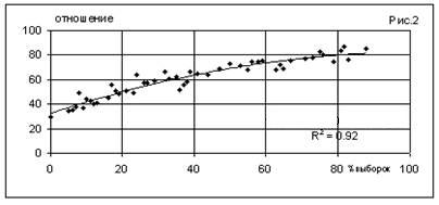 Корреляция отношения